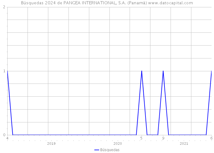 Búsquedas 2024 de PANGEA INTERNATIONAL, S.A. (Panamá) 