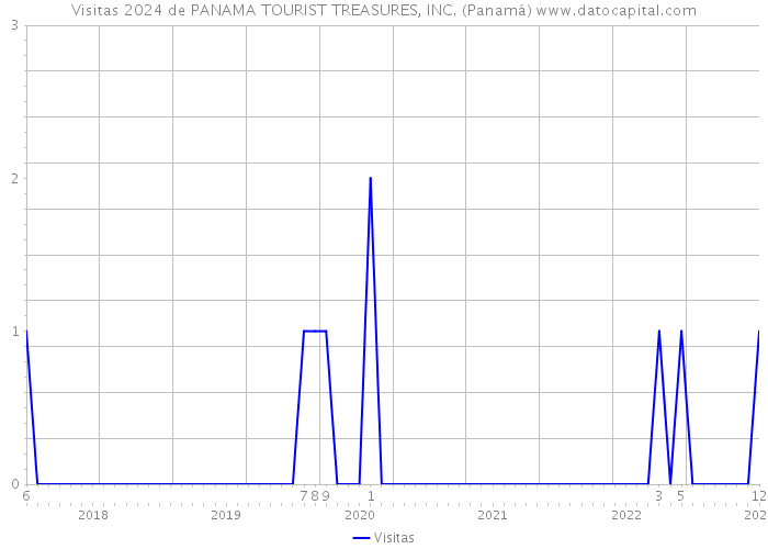 Visitas 2024 de PANAMA TOURIST TREASURES, INC. (Panamá) 