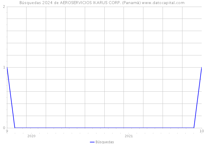 Búsquedas 2024 de AEROSERVICIOS IKARUS CORP. (Panamá) 