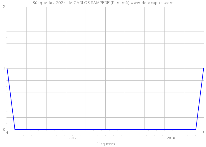 Búsquedas 2024 de CARLOS SAMPERE (Panamá) 