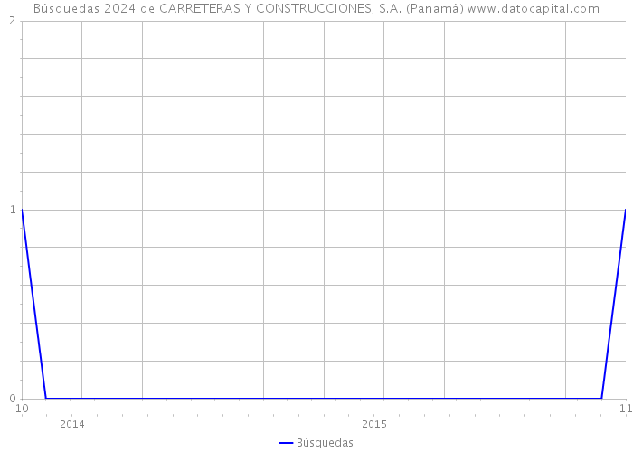 Búsquedas 2024 de CARRETERAS Y CONSTRUCCIONES, S.A. (Panamá) 