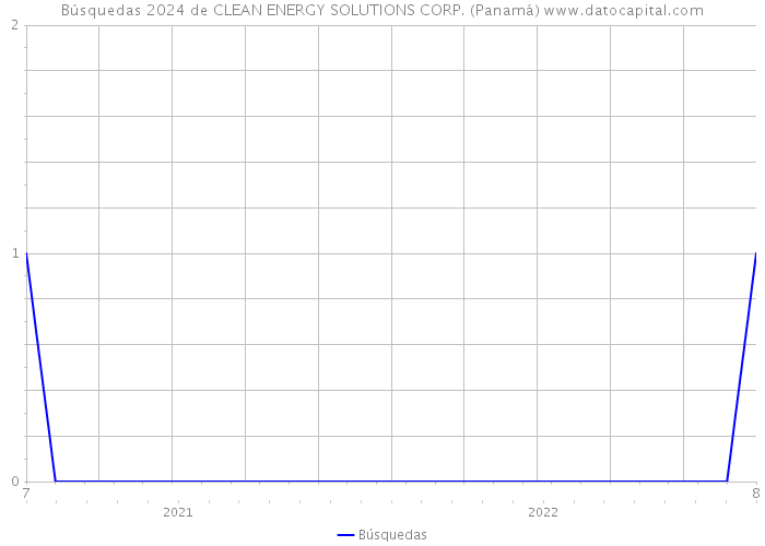 Búsquedas 2024 de CLEAN ENERGY SOLUTIONS CORP. (Panamá) 