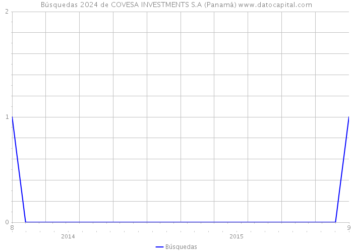 Búsquedas 2024 de COVESA INVESTMENTS S.A (Panamá) 