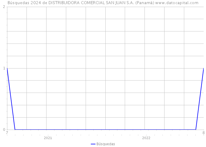 Búsquedas 2024 de DISTRIBUIDORA COMERCIAL SAN JUAN S.A. (Panamá) 