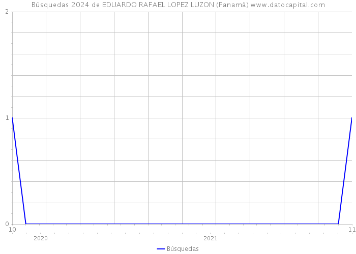 Búsquedas 2024 de EDUARDO RAFAEL LOPEZ LUZON (Panamá) 