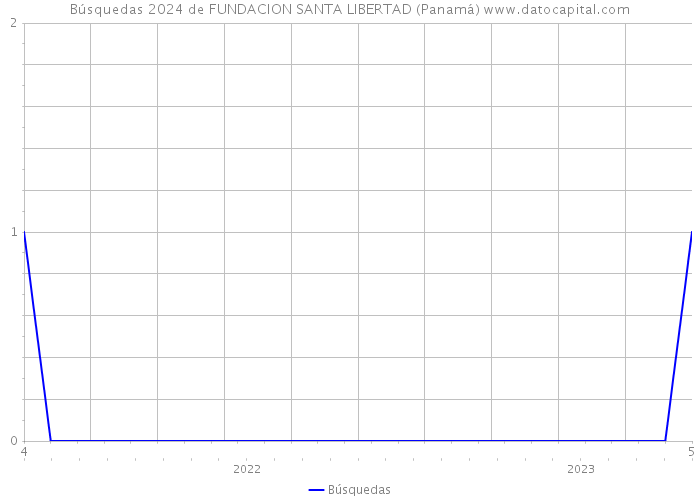 Búsquedas 2024 de FUNDACION SANTA LIBERTAD (Panamá) 