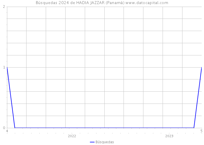 Búsquedas 2024 de HADIA JAZZAR (Panamá) 