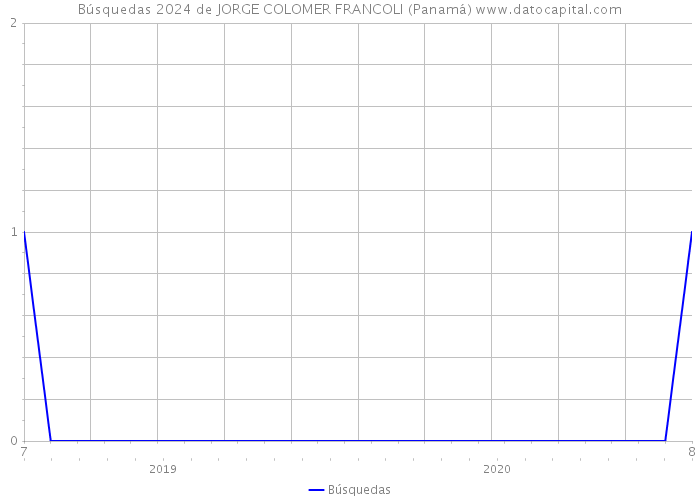 Búsquedas 2024 de JORGE COLOMER FRANCOLI (Panamá) 