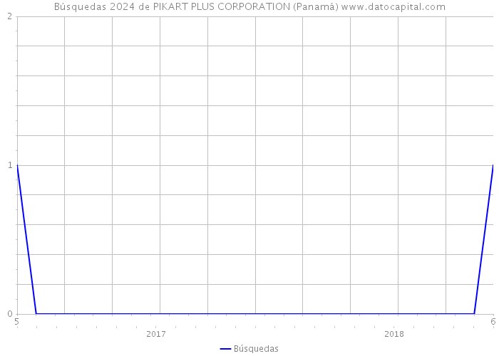 Búsquedas 2024 de PIKART PLUS CORPORATION (Panamá) 