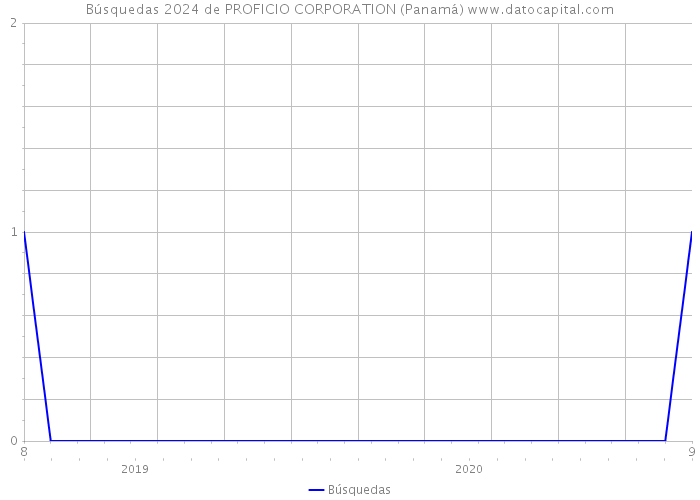 Búsquedas 2024 de PROFICIO CORPORATION (Panamá) 