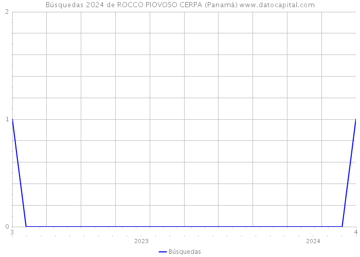 Búsquedas 2024 de ROCCO PIOVOSO CERPA (Panamá) 