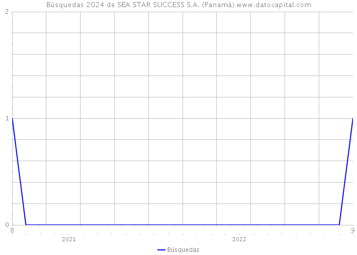 Búsquedas 2024 de SEA STAR SUCCESS S.A. (Panamá) 
