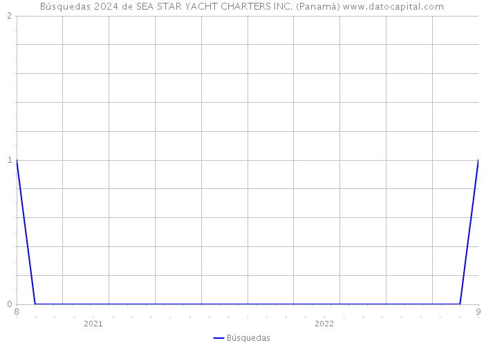 Búsquedas 2024 de SEA STAR YACHT CHARTERS INC. (Panamá) 
