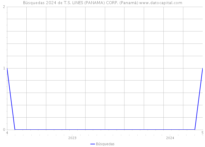 Búsquedas 2024 de T.S. LINES (PANAMA) CORP. (Panamá) 
