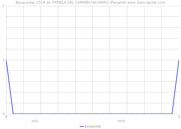 Búsquedas 2024 de YARIELA DEL CARMEN NAVARRO (Panamá) 