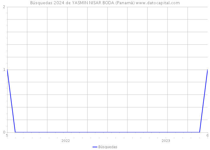Búsquedas 2024 de YASMIN NISAR BODA (Panamá) 