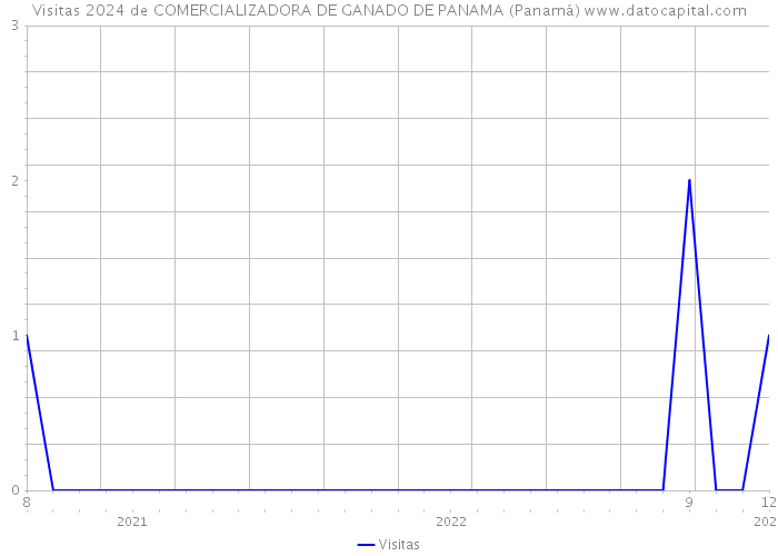 Visitas 2024 de COMERCIALIZADORA DE GANADO DE PANAMA (Panamá) 
