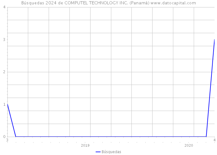 Búsquedas 2024 de COMPUTEL TECHNOLOGY INC. (Panamá) 