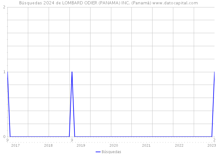 Búsquedas 2024 de LOMBARD ODIER (PANAMA) INC. (Panamá) 