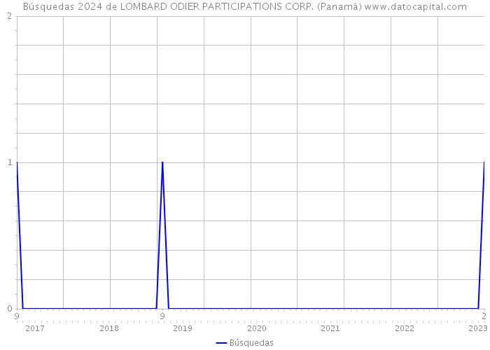 Búsquedas 2024 de LOMBARD ODIER PARTICIPATIONS CORP. (Panamá) 