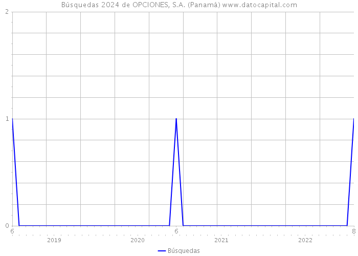 Búsquedas 2024 de OPCIONES, S.A. (Panamá) 