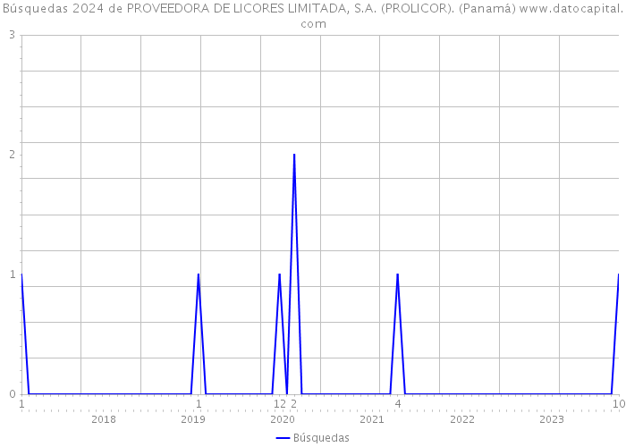 Búsquedas 2024 de PROVEEDORA DE LICORES LIMITADA, S.A. (PROLICOR). (Panamá) 