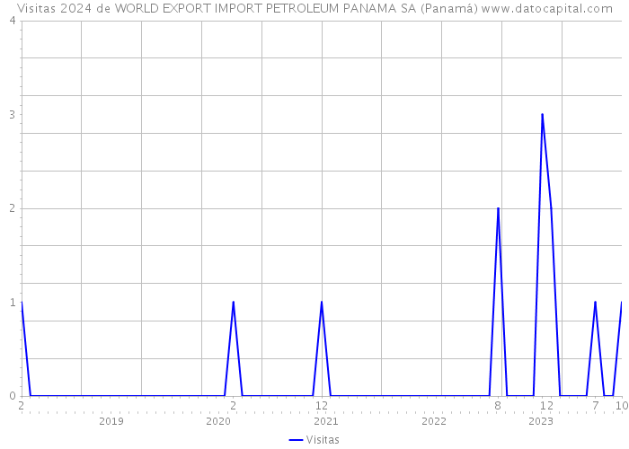 Visitas 2024 de WORLD EXPORT IMPORT PETROLEUM PANAMA SA (Panamá) 