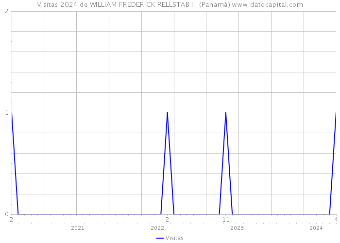 Visitas 2024 de WILLIAM FREDERICK RELLSTAB III (Panamá) 