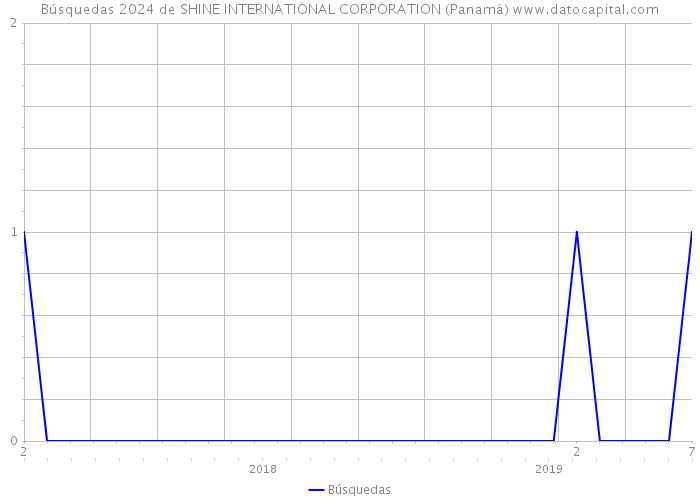 Búsquedas 2024 de SHINE INTERNATIONAL CORPORATION (Panamá) 
