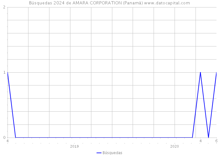 Búsquedas 2024 de AMARA CORPORATION (Panamá) 