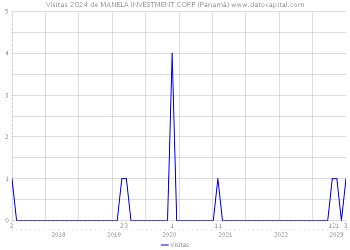 Visitas 2024 de MANELA INVESTMENT CORP (Panamá) 