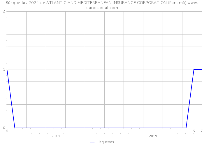 Búsquedas 2024 de ATLANTIC AND MEDITERRANEAN INSURANCE CORPORATION (Panamá) 