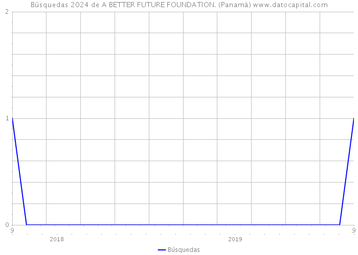 Búsquedas 2024 de A BETTER FUTURE FOUNDATION. (Panamá) 