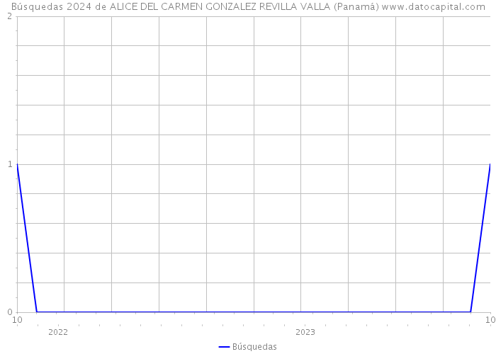 Búsquedas 2024 de ALICE DEL CARMEN GONZALEZ REVILLA VALLA (Panamá) 