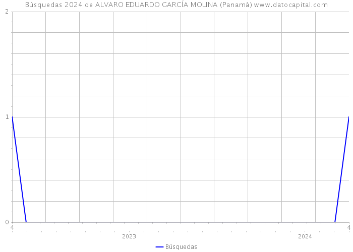 Búsquedas 2024 de ALVARO EDUARDO GARCÍA MOLINA (Panamá) 