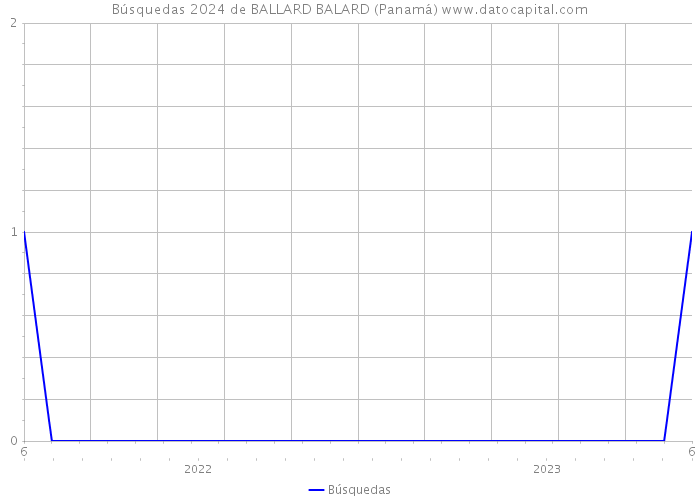 Búsquedas 2024 de BALLARD BALARD (Panamá) 