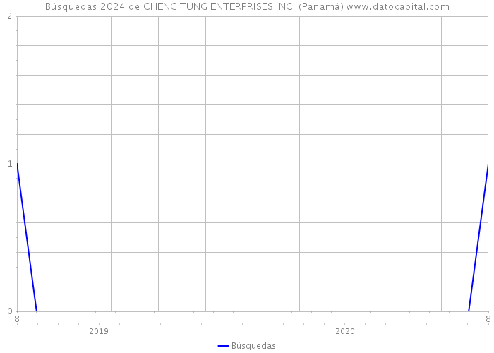 Búsquedas 2024 de CHENG TUNG ENTERPRISES INC. (Panamá) 