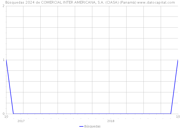 Búsquedas 2024 de COMERCIAL INTER AMERICANA, S.A. (CIASA) (Panamá) 