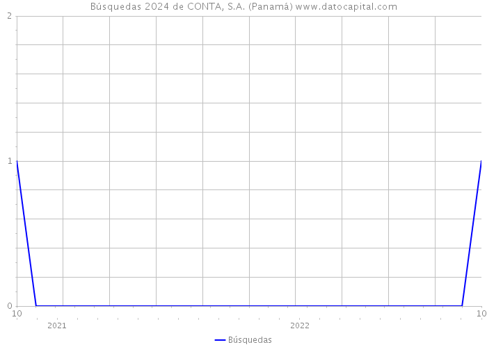 Búsquedas 2024 de CONTA, S.A. (Panamá) 