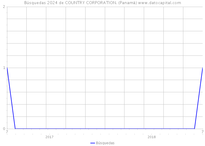 Búsquedas 2024 de COUNTRY CORPORATION. (Panamá) 
