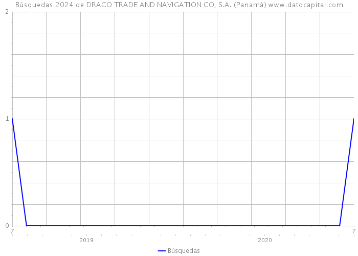 Búsquedas 2024 de DRACO TRADE AND NAVIGATION CO, S.A. (Panamá) 