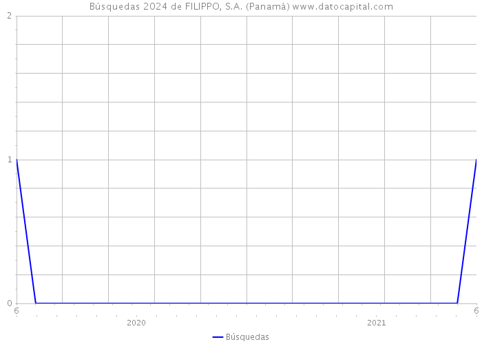 Búsquedas 2024 de FILIPPO, S.A. (Panamá) 