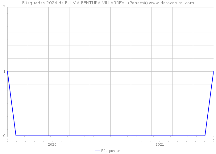 Búsquedas 2024 de FULVIA BENTURA VILLARREAL (Panamá) 