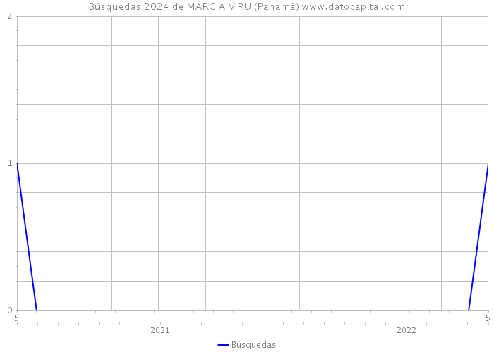 Búsquedas 2024 de MARCIA VIRU (Panamá) 