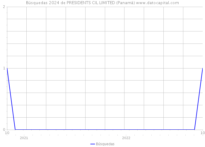 Búsquedas 2024 de PRESIDENTS CIL LIMITED (Panamá) 