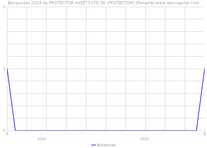 Búsquedas 2024 de PROTECTOR ASSETS LTD SA (PROTECTOR) (Panamá) 