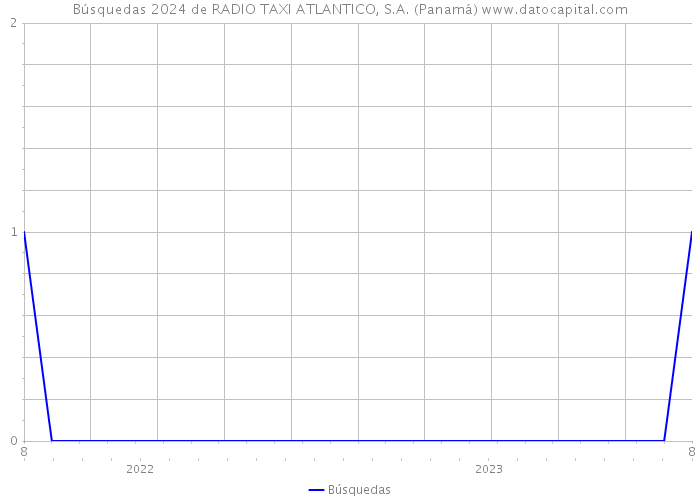 Búsquedas 2024 de RADIO TAXI ATLANTICO, S.A. (Panamá) 