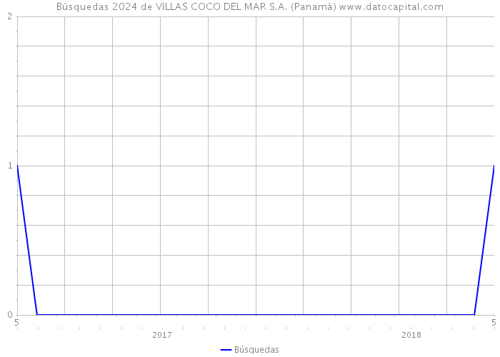Búsquedas 2024 de VILLAS COCO DEL MAR S.A. (Panamá) 