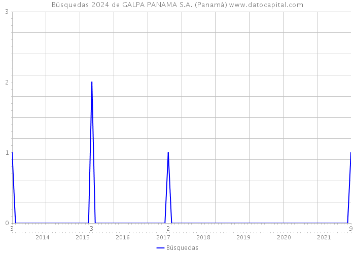 Búsquedas 2024 de GALPA PANAMA S.A. (Panamá) 