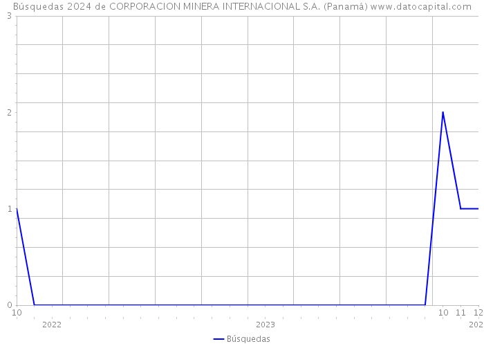 Búsquedas 2024 de CORPORACION MINERA INTERNACIONAL S.A. (Panamá) 